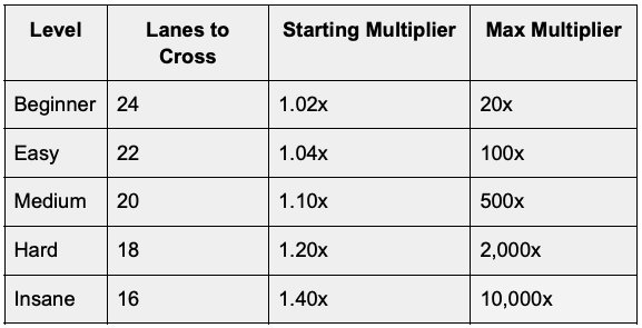 Chicken X Screenshot 2 – Schwierigkeitsgrade und Multiplikatortabelle
